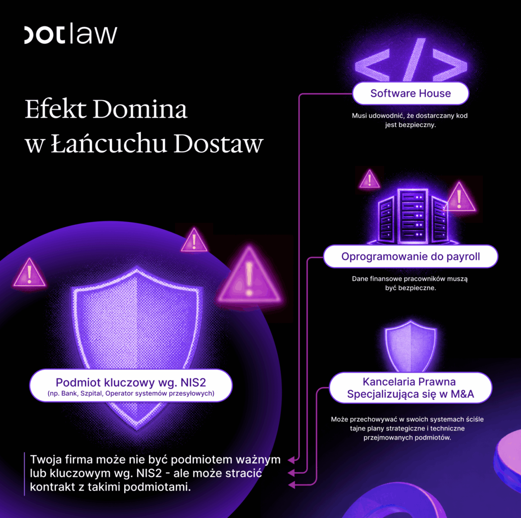 Efekt domina w łańcuchu dostaw według NIS2