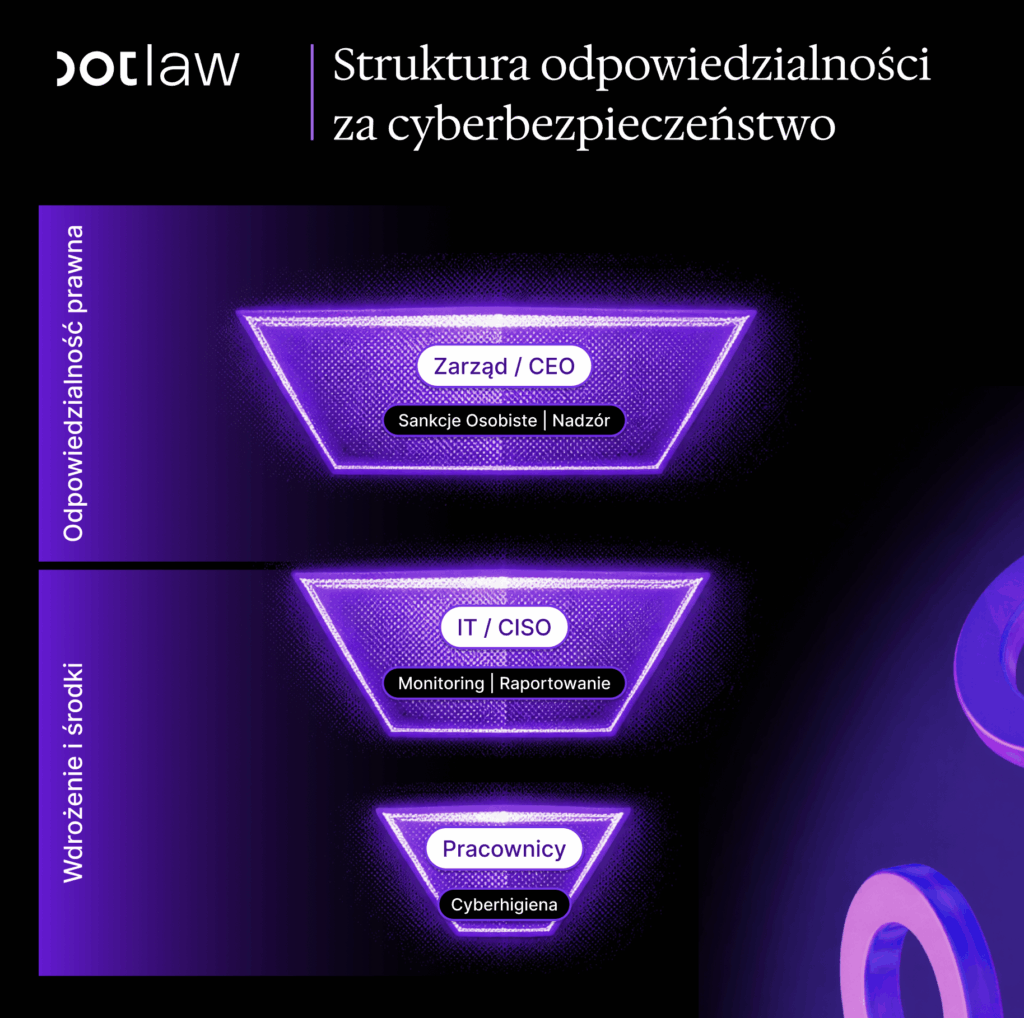 NIS2 i struktura odpowiedzialności za cyberbezpieczeństwo